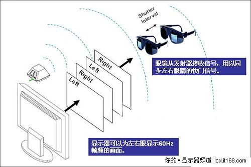 3D显示器的成像原理解析