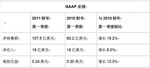 净销售额107.5亿美元比去年同期增长19%