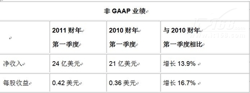 净销售额107.5亿美元比去年同期增长19%