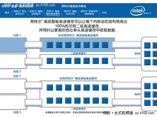 英特尔酷睿处理器五特色无人匹敌