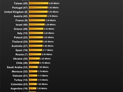 全球宽带速度最新统计 韩国仍高居首位