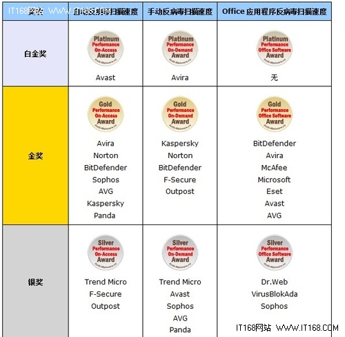 AMT发布杀软性能报告BitDefender获金奖