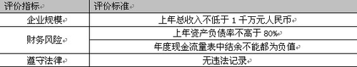 中关村创新示范软件企业评选标准体系