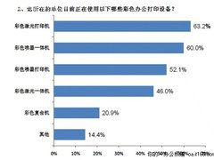 以激光为主 彩色办公设备使用分布调查