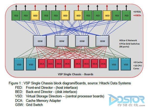 VSP与V-Max：两大高端系统的不同理念