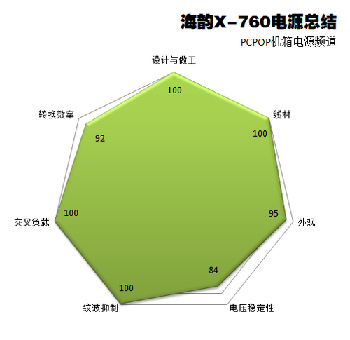 评测最后得分：95.9分