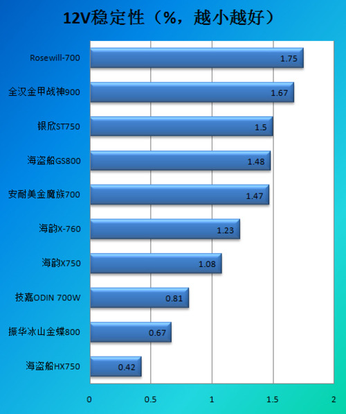 700瓦-800瓦电源电压稳定性对比