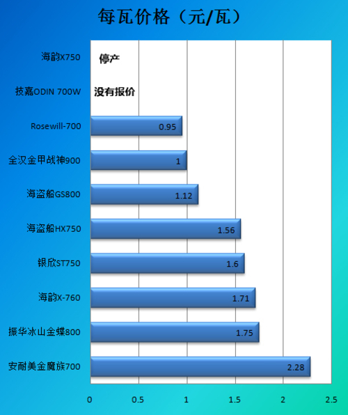 700瓦-800瓦电源每瓦价格对比