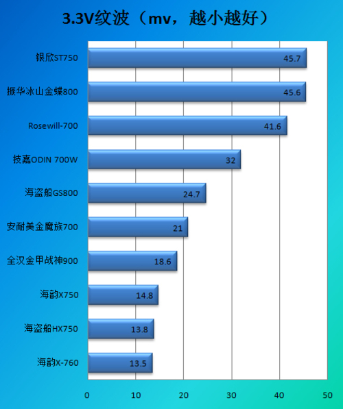 700瓦-800瓦电源纹波抑制性能对比