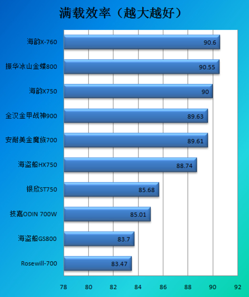 700瓦-800瓦电源转换效率对比