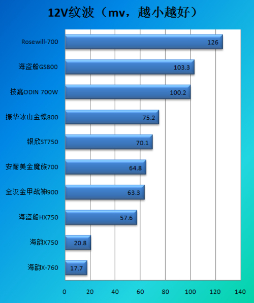 700瓦-800瓦电源纹波抑制性能对比