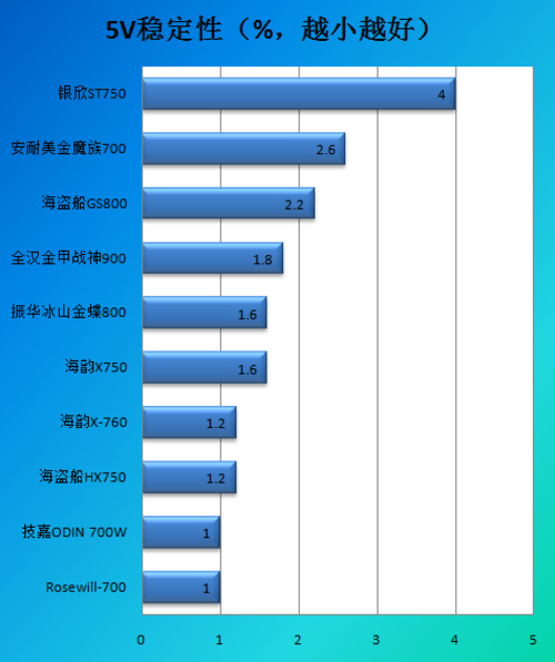 700瓦-800瓦电源电压稳定性对比