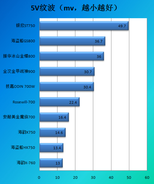 700瓦-800瓦电源纹波抑制性能对比