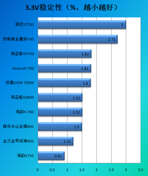 700瓦-800瓦电源电压稳定性对比