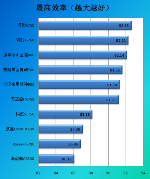 700瓦-800瓦电源转换效率对比