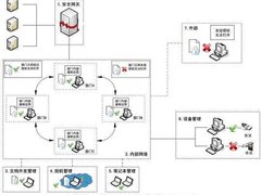 中国石油集团如何实现信息安全等级保护