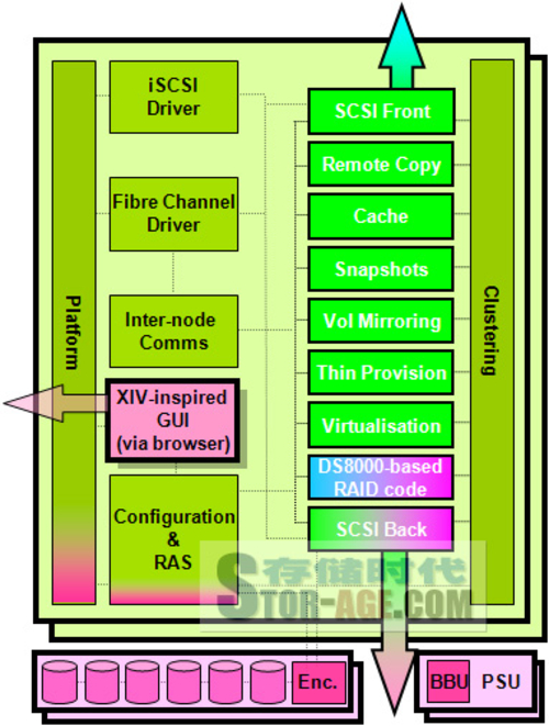 IBM V7000：远离数据压缩而带有SVC血统