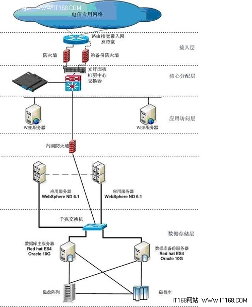 部署实现