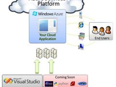 SC10：微软将生物软件BLAST带入云平台