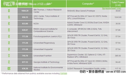 GPU和CELL加速技术占据Green500