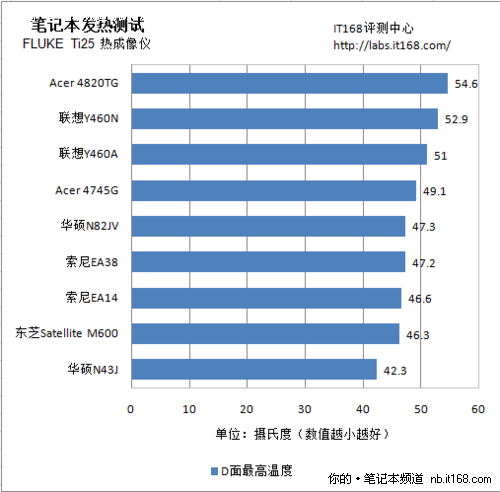 发热量比拼 C面决定使用舒适度