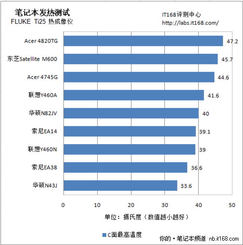 发热量比拼 C面决定使用舒适度