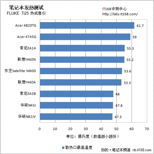 发热量比拼 C面决定使用舒适度