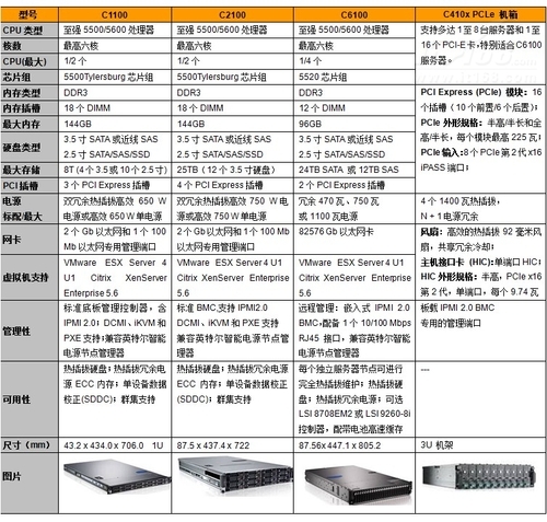 戴尔C系列产品技术参数与市场