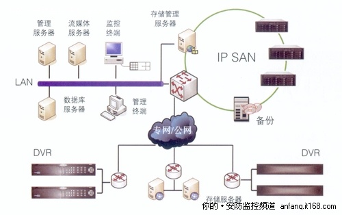 存储需求：监控存储技术格局与未来