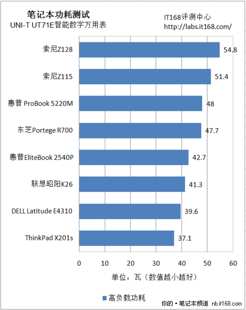 功耗与发热测试点评