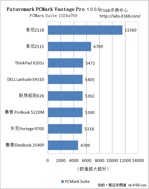 PCMark Vantage测试成绩点评