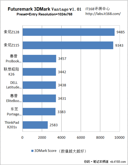 3DMark Vantage测试成绩点评