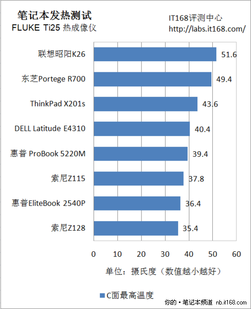 功耗与发热测试点评