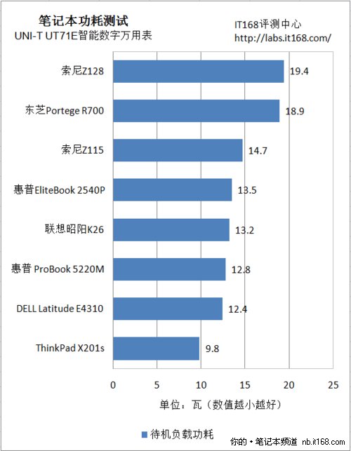 功耗与发热测试点评