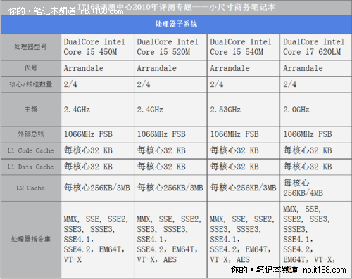 硬件配置解析 酷睿i5与集成显卡的天下