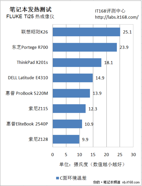 功耗与发热测试点评