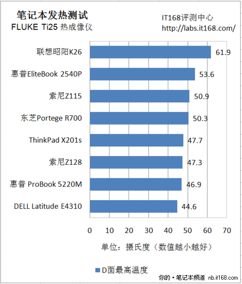 功耗与发热测试点评