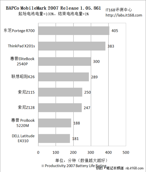 MobileMark 2007测试成绩点评