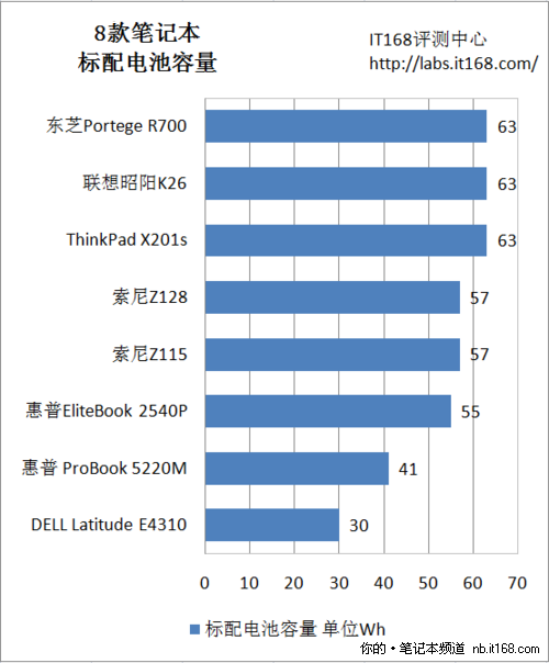 MobileMark 2007测试成绩点评