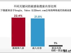 当前搜索热门新闻话题比成人内容更危险