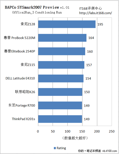 SYSmark2007测试成绩点评