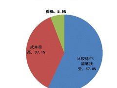 37％认为成本高 彩色办公成本需求调查