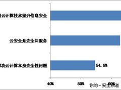 云安全成解决恶意攻击爆炸式增长救命草