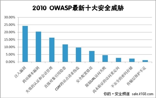 站点很脆弱 Web应用风险扫描研究与应用