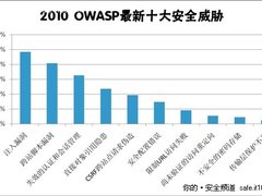站点很脆弱 Web应用风险扫描研究与应用
