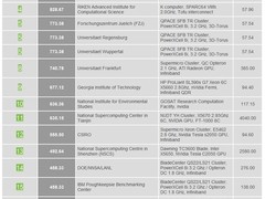 比比谁更节能：超算Green500排行发布