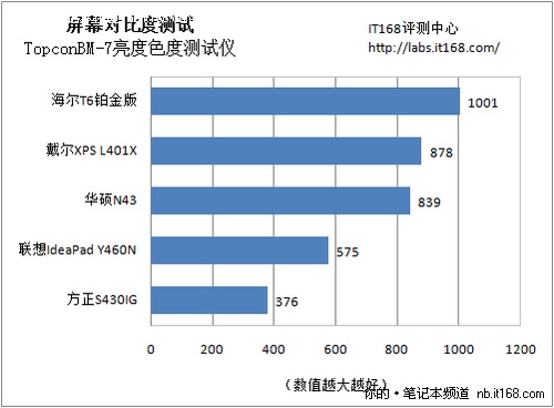 屏幕效果测试对比