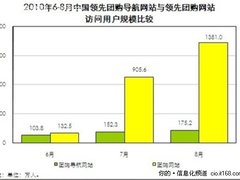 团购热潮造就商机 团购网站大全兴起