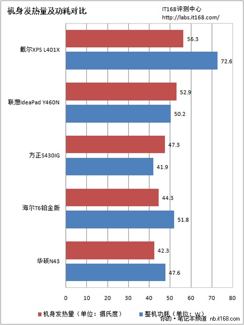 功耗及发热量对比