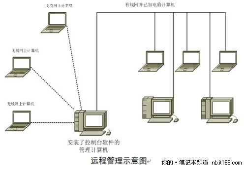 英特尔博锐技术解决贸易业网络维护难题